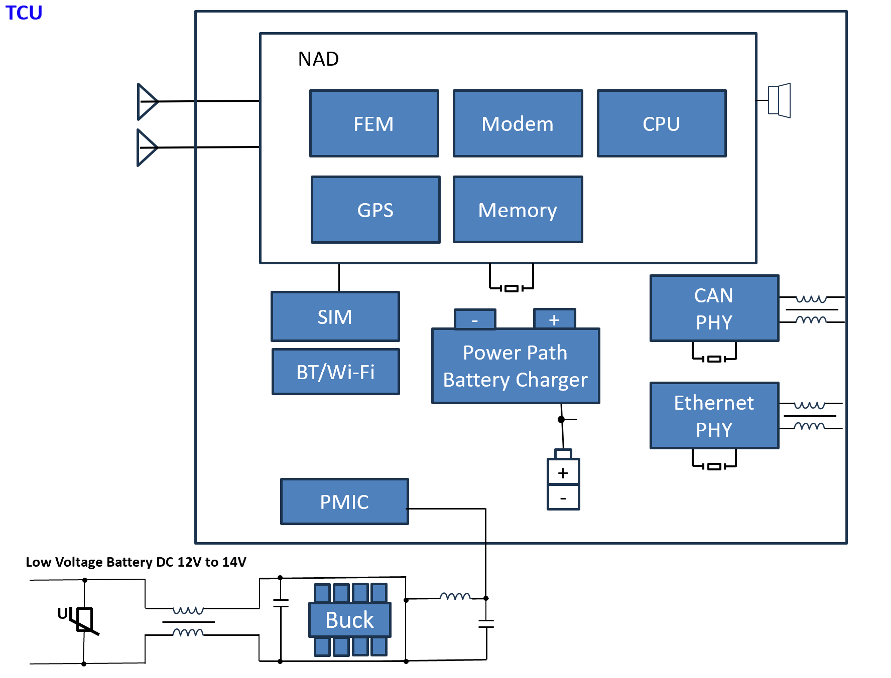 Telematics Control Unit